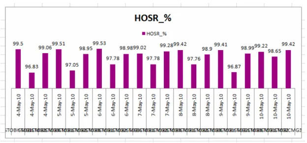 Gambar 4.8 Persentase HOSR sesudah implementasi CR 