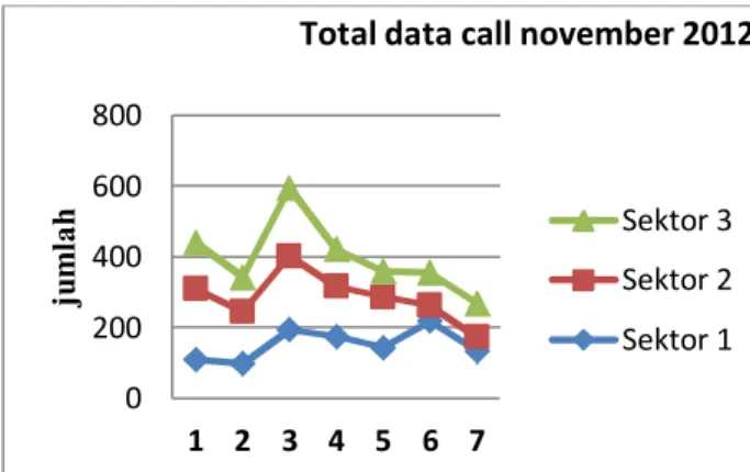 Gambar 3 Total Data Call RBS ALF  Dari  Gambar  3  dapat  dilihat  untuk  komunikasi  data  pada  RBS  ALF  penggunanya  cukup  banyak  yakni  133  call/hari/sektor,  paling  banyak  di  sektor  1  yakni  rata-rata  51  call/hari/sektor