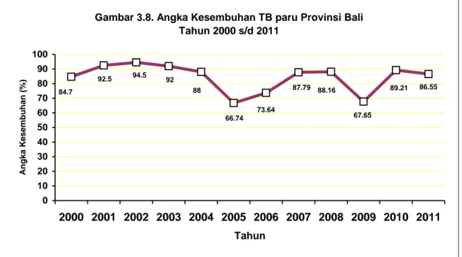 Gambar 3.8. Angka Kesembuhan TB paru Provinsi Bali  Tahun 2000 s/d 2011 86.55 89.21 67.6588.1687.7973.64 66.74889294.592.584.7 0 102030405060708090100 2000 2001 2002 2003 2004 2005 2006 2007 2008 2009 2010 2011 TahunAngka Kesembuhan (%)