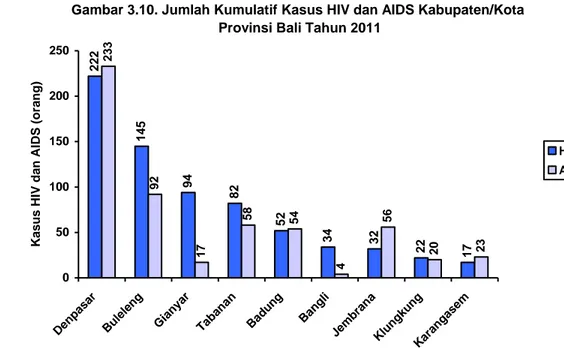Gambar 3.10. Jumlah Kumulatif Kasus HIV dan AIDS Kabupaten/Kota  Provinsi Bali Tahun 2011