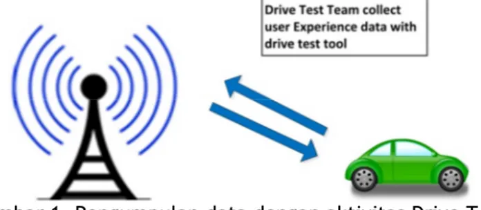 Gambar 1. Pengumpulan data dengan aktivitas Drive Test 