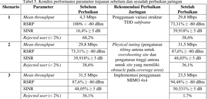 Tabel 5. Kondisi performansi parameter tinjauan sebelum dan sesudah perbaikan jaringan 