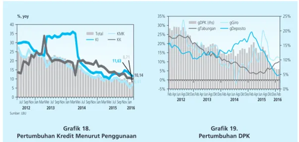 Grafik 19. Pertumbuhan DPK�������������������������������������� ������ ��� ������ ��� ������ ��� ������ ��� ������ ��� ������ ��� ������ ��������������������������������������������������� ��� ��� ��� ��������� ��� ��� ��� ��������� ��� ��� ��� ����������