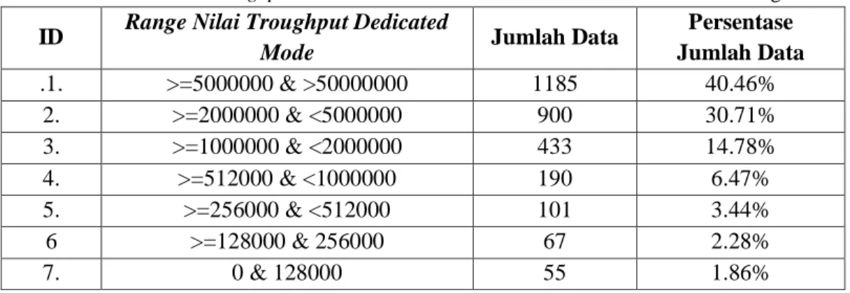 Tabel 8 Kualitas RSRP Dedicated Mode mini cluster LTE Inner City Kota Palembang  ID  Range Nilai RSRP Dedicated 