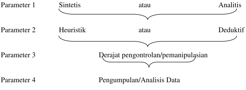 Gambar 2  Hubungan implikasional antara parameter yang berbeda-beda 