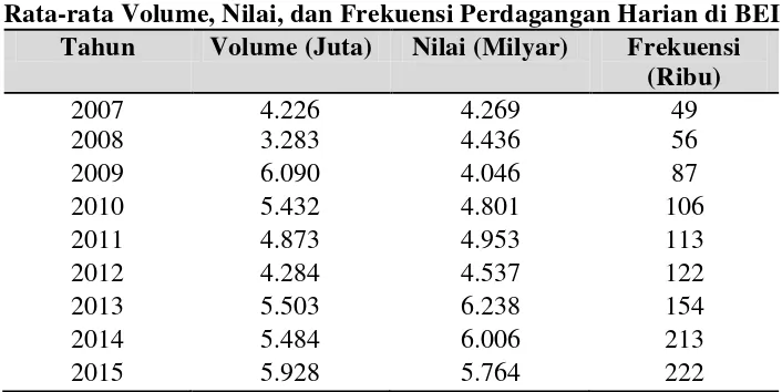 Tabel 1.4 Rata-rata Volume, Nilai, dan Frekuensi Perdagangan Harian di BEI 