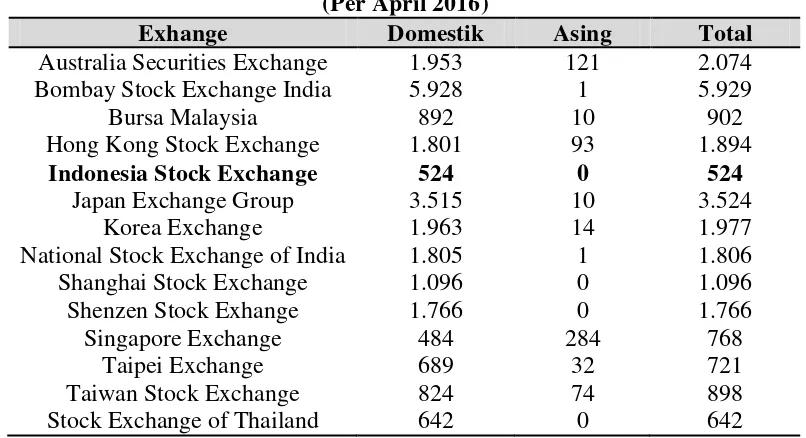 Tabel 1.5 Jumlah Perusahaan Terdaftar di Bursa Efek Asia-Pasifik 