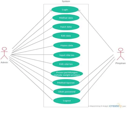 Gambar Flowchart Konsep Sistem  