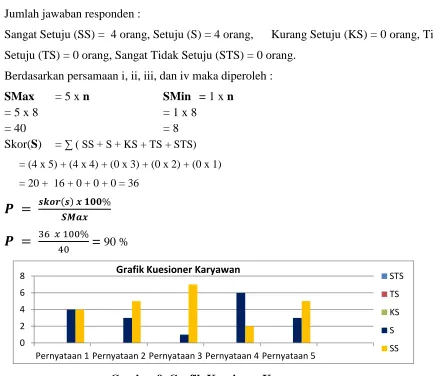 Grafik Kuesioner Karyawan