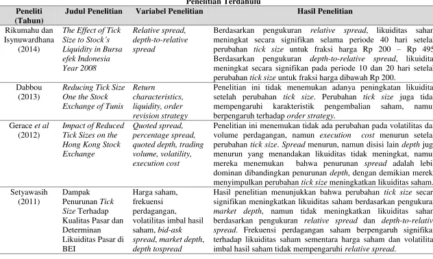 Tabel 2.1 Penelitian Terdahulu 
