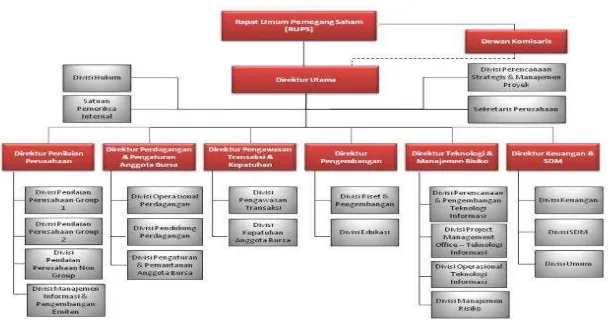Gambar 4.1 Struktur Organisasi PT Bursa Efek Indonesia