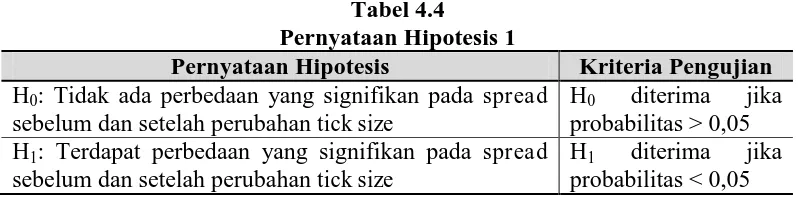 Tabel 4.4 Pernyataan Hipotesis 1 