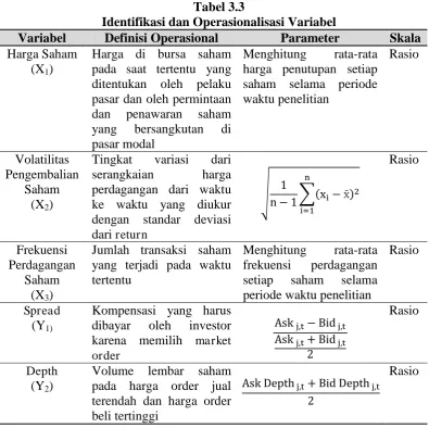 Tabel 3.3 Identifikasi dan Operasionalisasi Variabel 