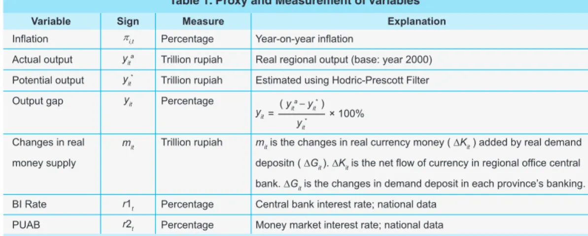 Table 1. Proxy and Measurement of Variables 