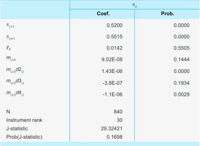 Table 6 shows the estimation result of Hybrid NKPC model with regional consideration  and monetary aggregate as the policy variable