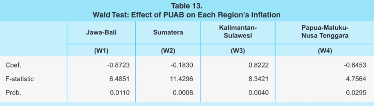 Table 13 presents the impact of PUAB on each observed region’s inflation. We found that  PUAB stands as the best monetary instruments compared to the two others in this study