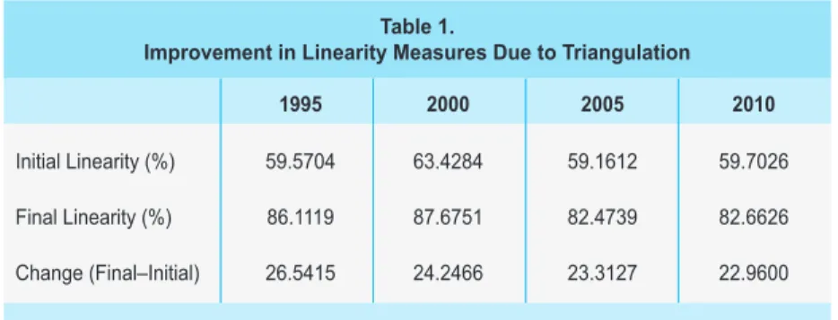 Table 1 shows improvements that are made to the initial value of the upper-triangular  matrix after the triangulation procedures take place