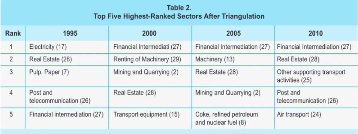 Table 2 contains results that show the top five most important sectors on years under  consideration