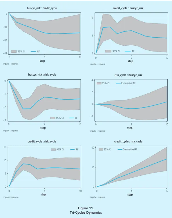 Figure 11. Tri-Cycles Dynamics-.03-.02-.0100510buscyc_risk : credit_cycle95% CIIRFstepimpulse : response05100 5 10credit_cycle : buscyc_risk95% CIIRFstepimpulse : response-.3-.2-.100510buscyc_risk : risk_cycle95% CIIRFstepimpulse : response-.20.2.40510risk