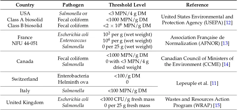 Table 1. Threshold levels of pathogens in compost obtained from different countries.