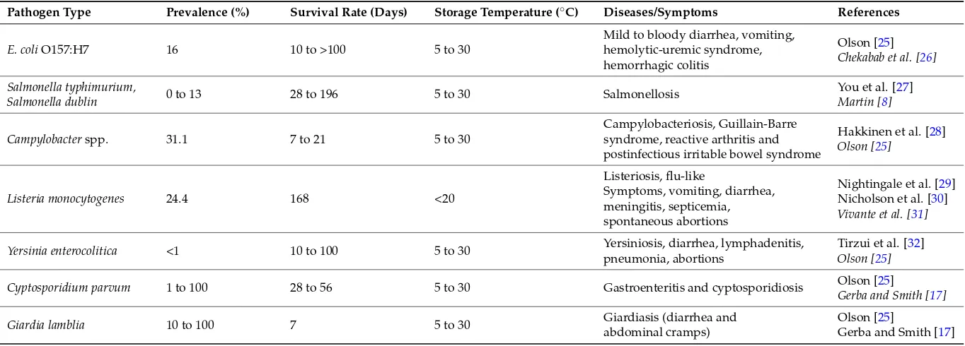Table 2. Pathogen type, prevalence in cattle, temperature of storage, survival rates and diseases/symptoms caused in humans.