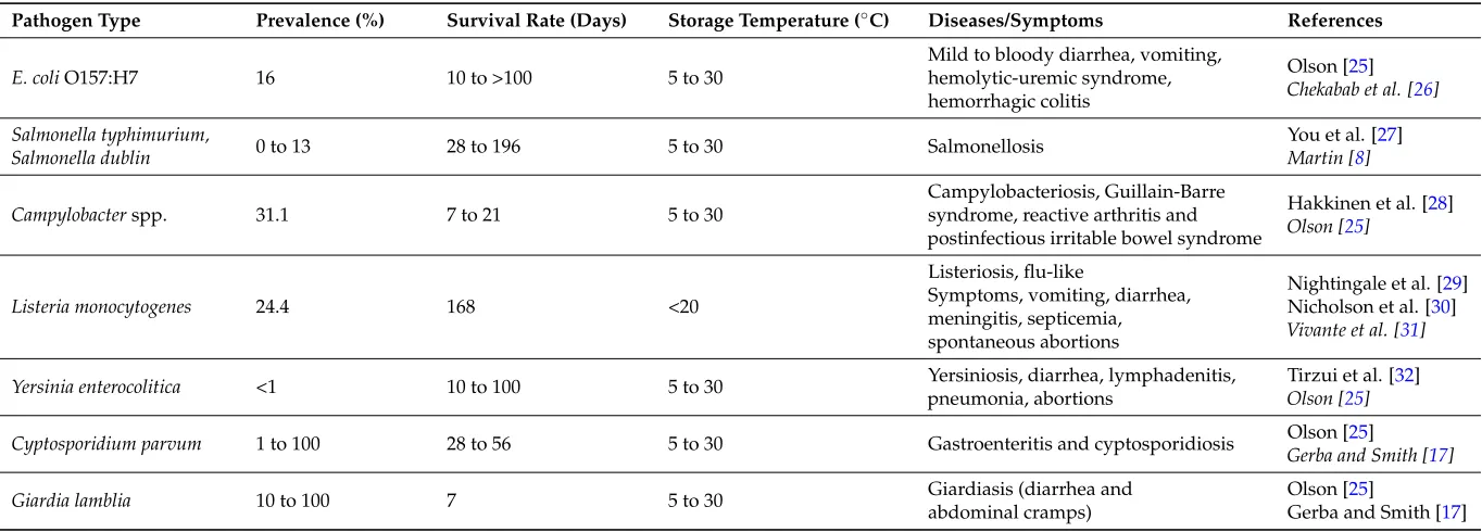 Table 2. Pathogen type, prevalence in cattle, temperature of storage, survival rates and diseases/symptoms caused in humans.
