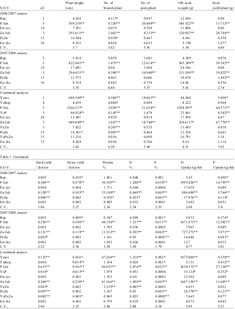 Table 1: Mean square values and significance for faba bean yield and yield components in 2006/2007, 2007/2008 seasons and their combined analysis