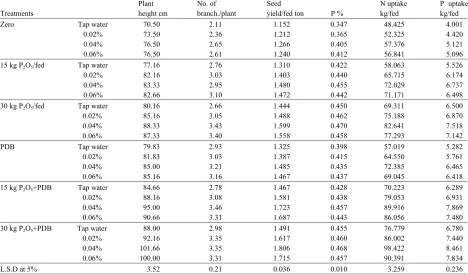 Table 3: Mean values of faba bean characters as affected by P fertilizer, PDB and foliar with zinc (combined analysis of 2006/2007 and 2007/2008 seasons)
