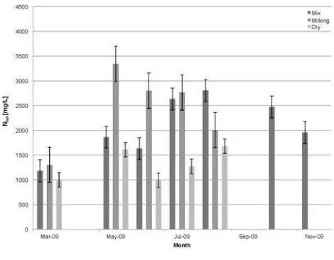 Figure 4. Average orthophosphate concentration in the differentstorage tanks.