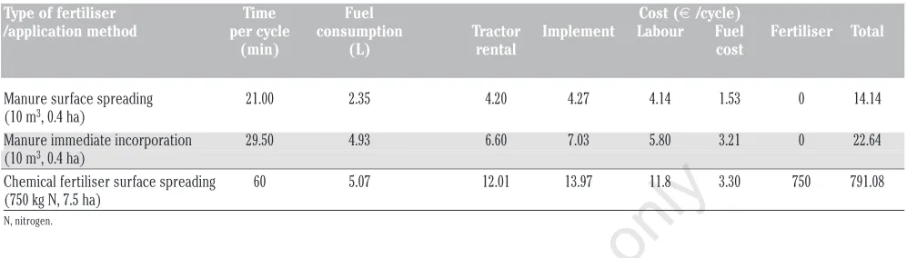 Table 7. Nutrient mean (μ), variance (s2), standard deviation (s) and coefficient of variation in buffalo manure.