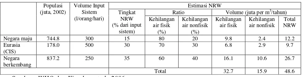Tabel 2.1 Perkiraan Tingkat NRW di Dunia 
