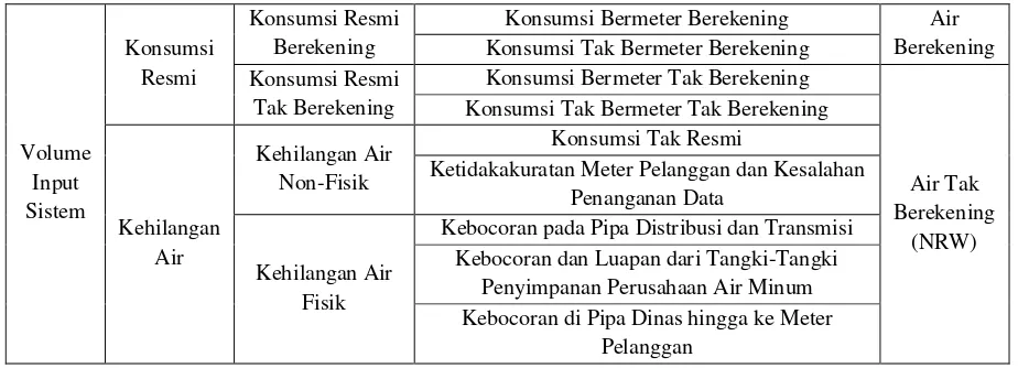 Tabel 2.2 Neraca Air Internasional 