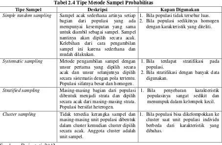 Tabel 2.4 Tipe Metode Sampel Probabilitas 