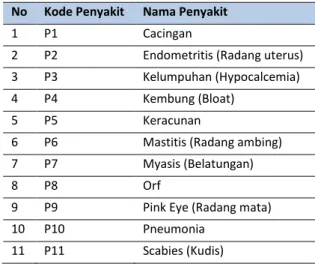 Tabel 2. Jenis Penyakit Kambing 