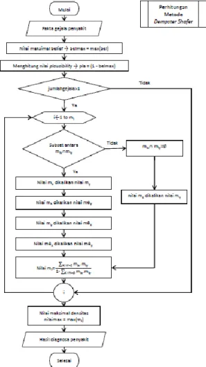 Gambar 3. Flowchart Metode Demspter Shafer  3.3  Blackboard 