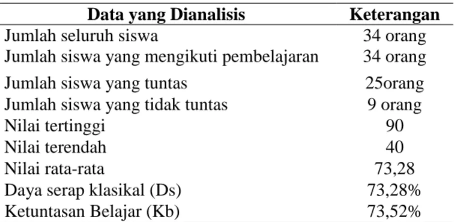 Tabel 5. Hasil belajar siswa siklus I 