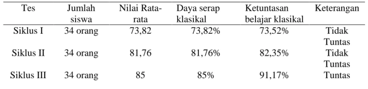 Tabel 16. Hasil Belajar Siswa Setiap Siklus  Tes  Jumlah  siswa  Nilai Rata-rata  Daya serap klasikal  Ketuntasan    belajar klasikal  Keterangan 