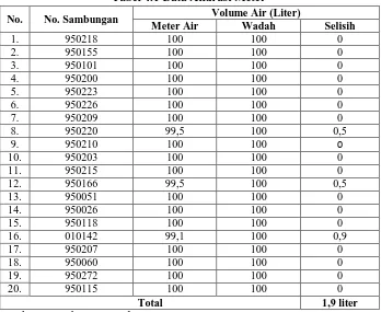 Tabel 4.1 Data Akurasi Meter Volume Air (Liter) 