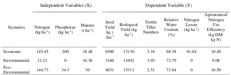 Table 4.  Optimized values of nitrogen, phosphorus fertilizers and manure application for reaching the dependent variables based on evaluated scenarios.