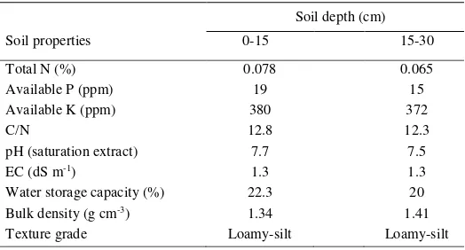 Table 1. Soil properties of the experimental ield (mean of two years).