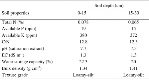 Table 1. Soil properties of the experimental ield (mean of two years).
