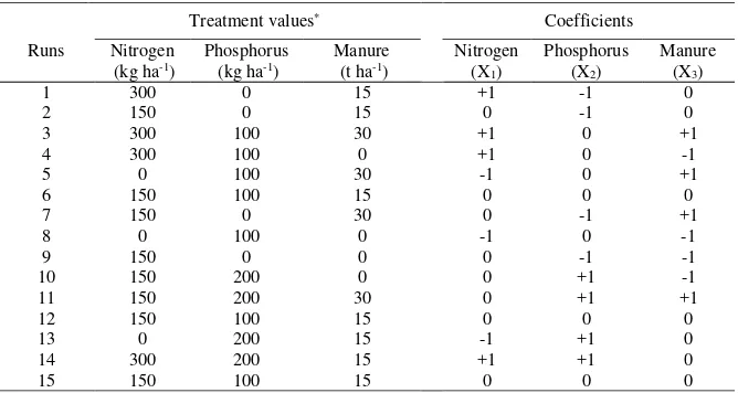 Table 2. Actual and coded values of expeimental factors for CCD.