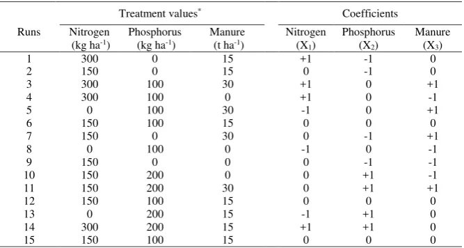Table 2. Actual and coded values of expeimental factors for CCD.