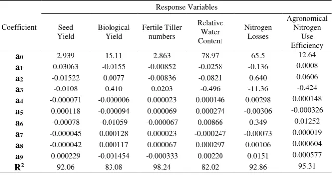 Table 3. Regression coeficients of the itted model.