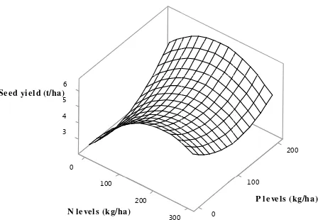 Figure 1. Response surface of wheat seed yield in different nitrogen and phosphorus fertilization at the constant 