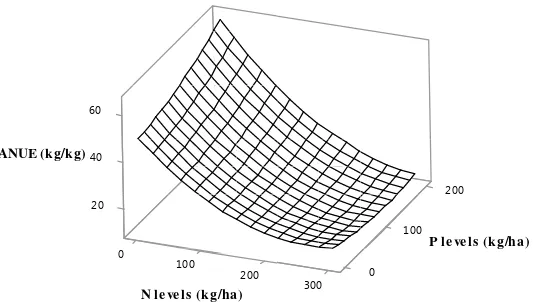 Figure 3. Response surface for nitrogen losses of different nitrogen and manure fertilization levels at constant level of 100 kg ha-1 of phosphorus