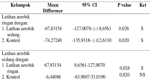 Tabel 4. Hasil Uji LSD Distribusi Rata-rata Persentasi Kadar TNF-α Pada Kelompok Latihan Aerobik Ringan, Sedang dan Kontrol  