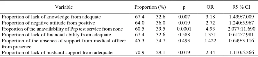 Table 3. Result of Bivariate Analysis 