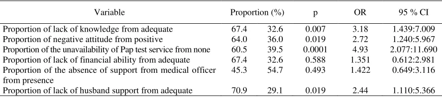 Table 3. Result of Bivariate Analysis 