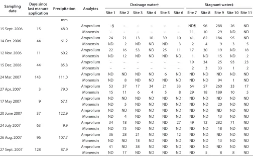 Table 2. Sampling date, time since last manure application, precipitation during sampling intervals, and amprolium and monensin concentrations (ng L−1) in surface water.